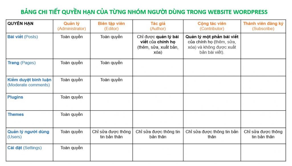 Cách quản lý và phân quyền người dùng (user) trong WordPress (2)