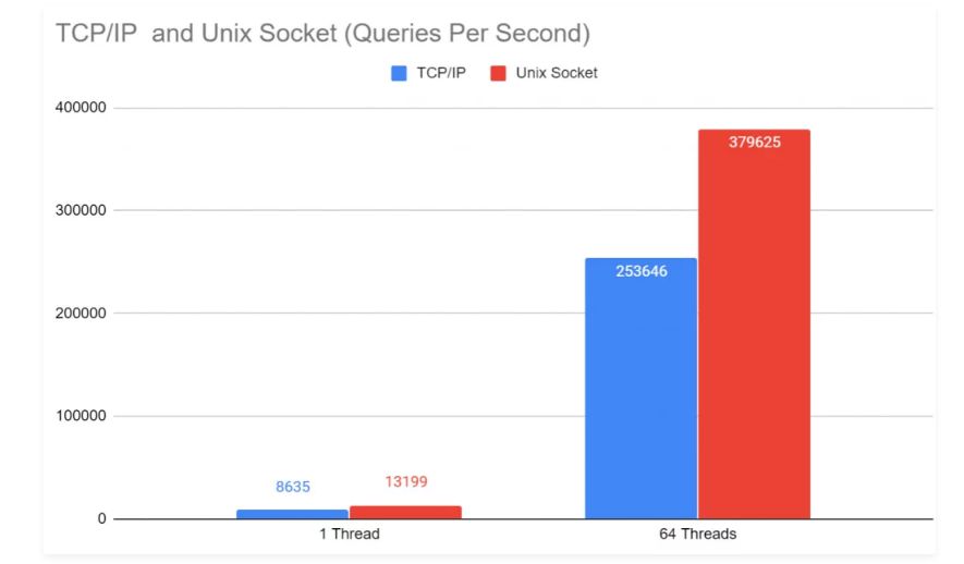 Hướng dẫn tăng tốc tốc độ MySQL Wordpess bằng Unix socket (2)