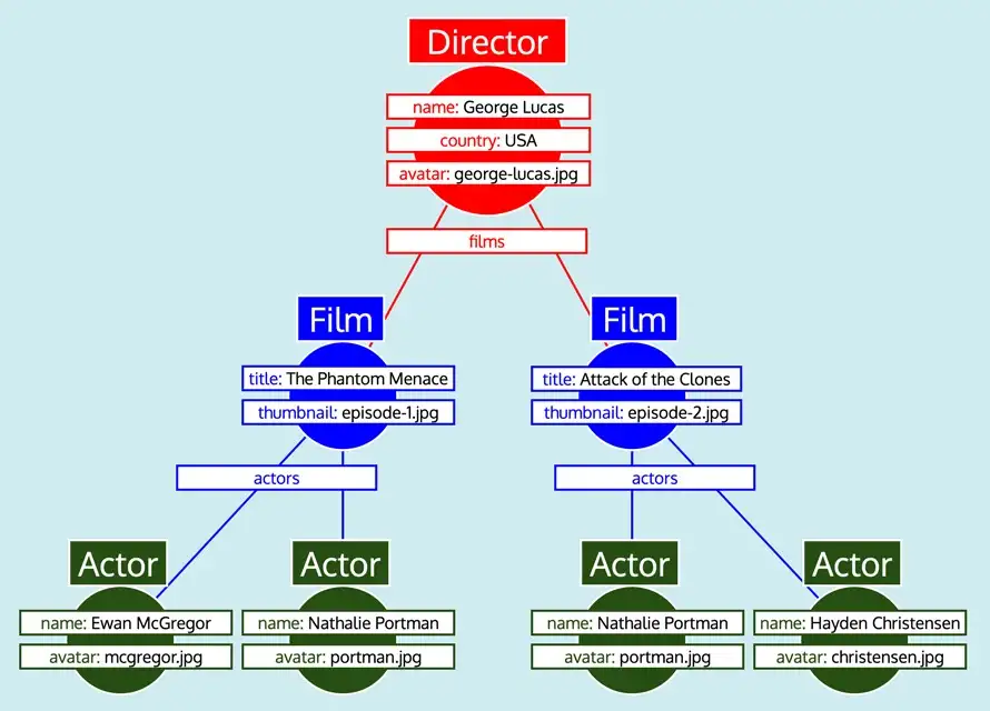 Triển khai GraphQL server với các thành phần trong PHP